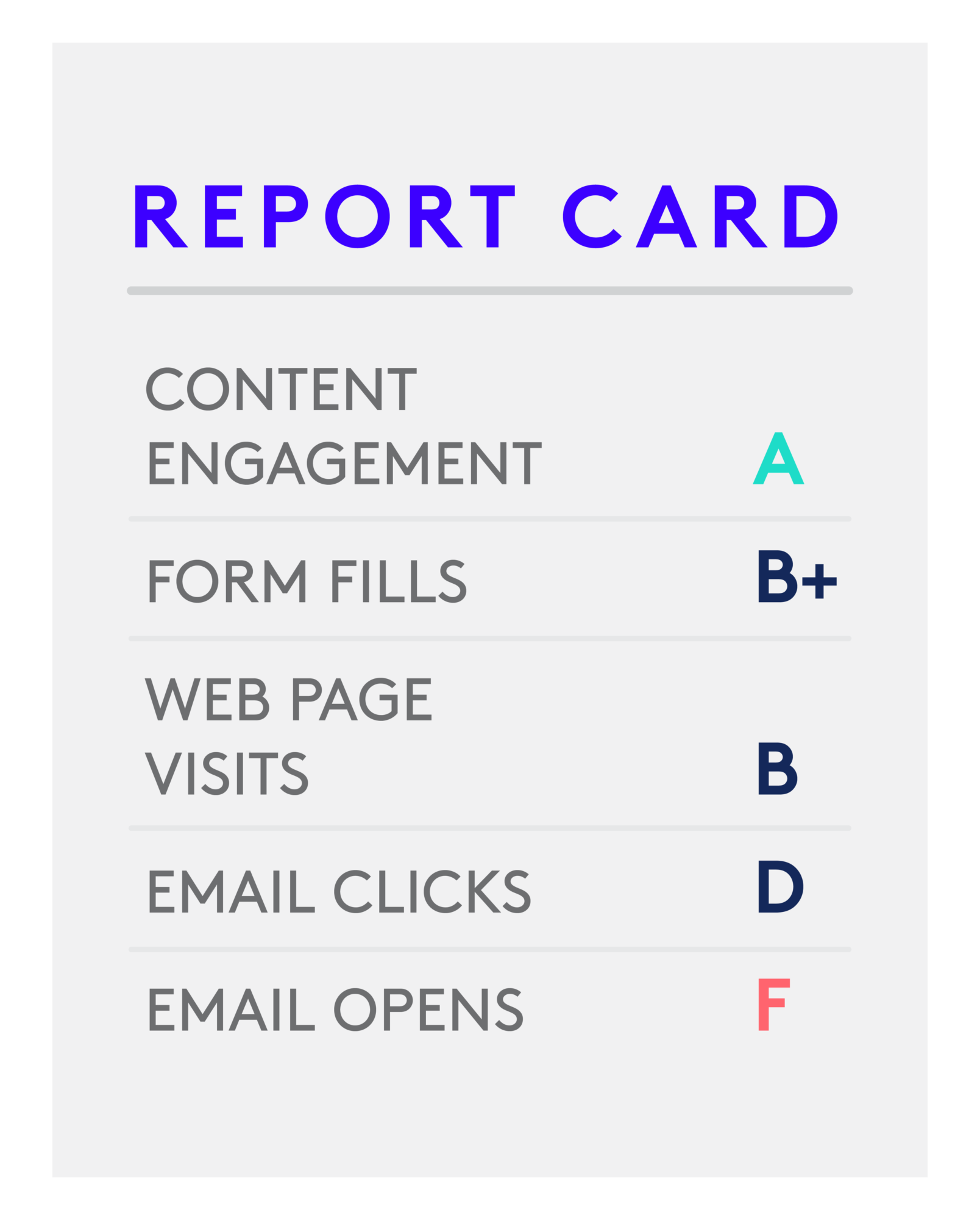 Report card on different engagement types: Content engagement = A. Form fills = B+. Web page visits = B. Email clicks = D. Email opens = F.