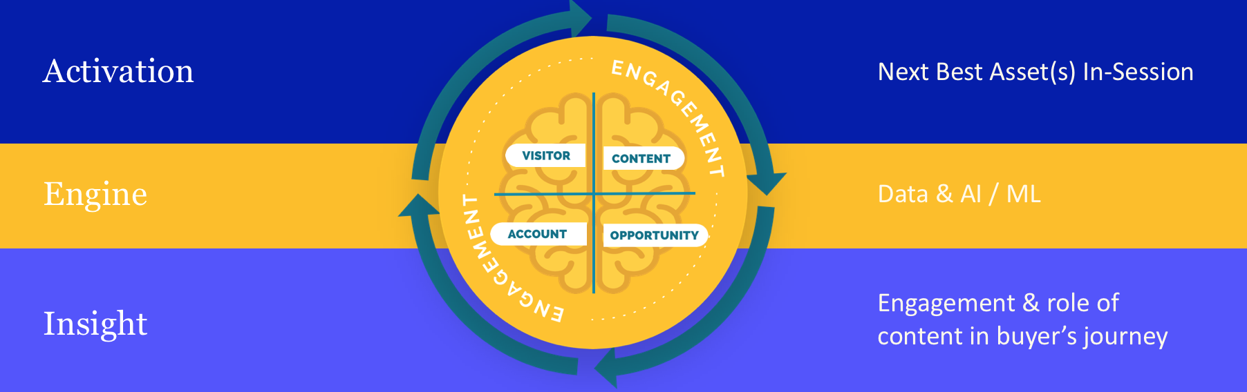 Three layers to PathFactory - top layer - Activation - Next Best Asset(s) in session.  Second layer, Engine - Data & AI & ML. Bottom layer - Insight - Engagement & role of content in buyer's journey. Middle image of Engagement - perpetual circle - including visitor, content account and opportunity.