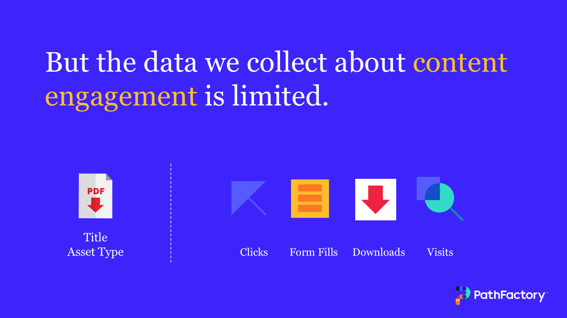 But the data we collect about content engagement is limited - Icon PDF - Title Asset Type - Data Collected Icons - Click, Form Fills, Downloads, Visits  Plus PathFactory Logo