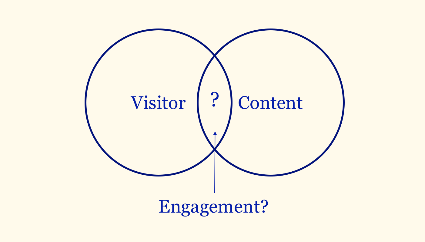 Venn Diagram - Visitor in left circle, Content in right circle.  Intersection equals question market.  Arrow pointing to intersection with label Engagement?