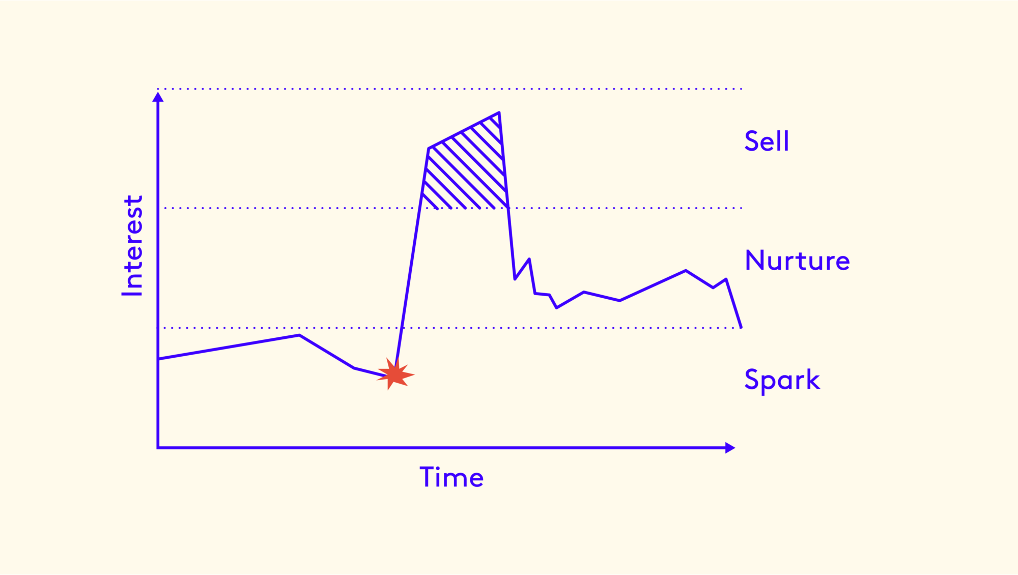 Image of graph - x axis is time, y axis is interest - trend line up and down, up and down - through layers of "Spark, Nurture and Sell"