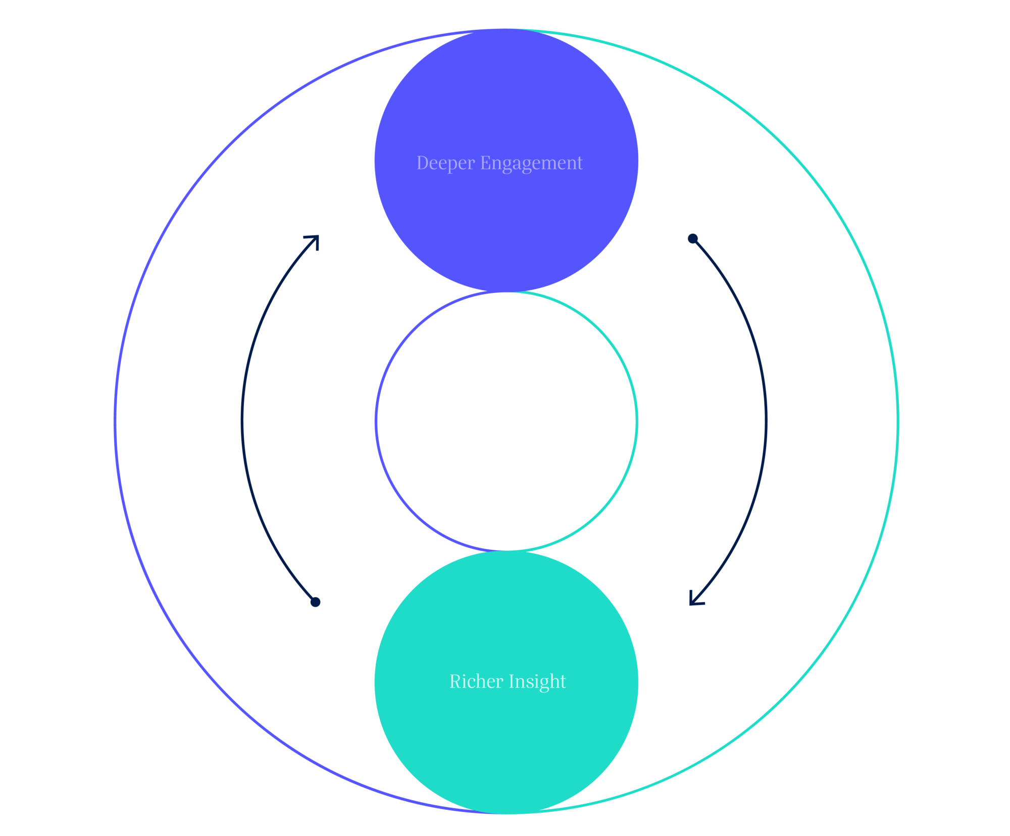 content activation strategy a large circle filled with two smaller filled in circled with arrows connecting them that say Deeper Engagement and Richer Insights, with an empty circle between them