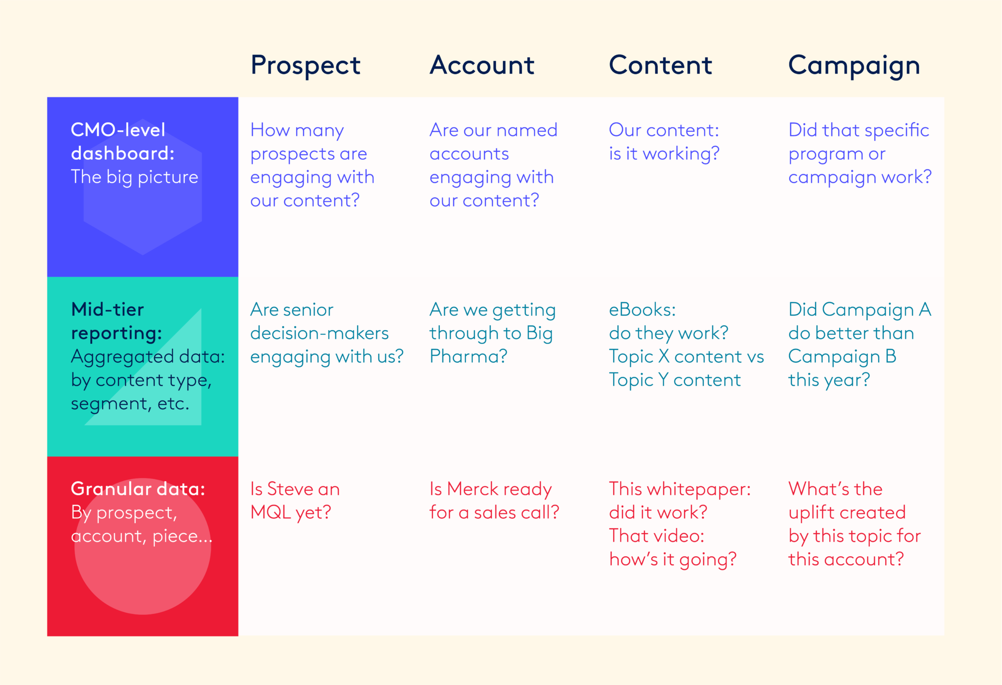 Grid 3 rows (CMO level dashboard: The Big Picture, Mid Tier Reporting: aggregated data by content type, segment etc. and Granular Data: by prospect, account, piece...) and 4 columns Prospect, Account, Content and Campaign. CMO/Prospect: How many prospects are engaging with our content? CMO/Account: Are our named accounts engaging with our content? CMO/Content: Our content:is it working? CMO/Campaign: Did that specific program or campaign work? Mid-tier/Prospect: Are senior decision-makers engaging with us? Mid-tier/Account: Are we getting through to big pharma? Mid-tier/Content: eBooks: do they work? Topic X content vs Topic Y content Mid-Tier/Campaign: Did Campaign A do better than Campaign B this year? Granular/Prospect: Is Steve an M.Q.L. yet? Granular/Account: Is Merck ready for a sales call? Granular/Content: This whitepaper: did it work? That video: how's it going? Granular/Campaign: What the uplift created by this topic for this account?