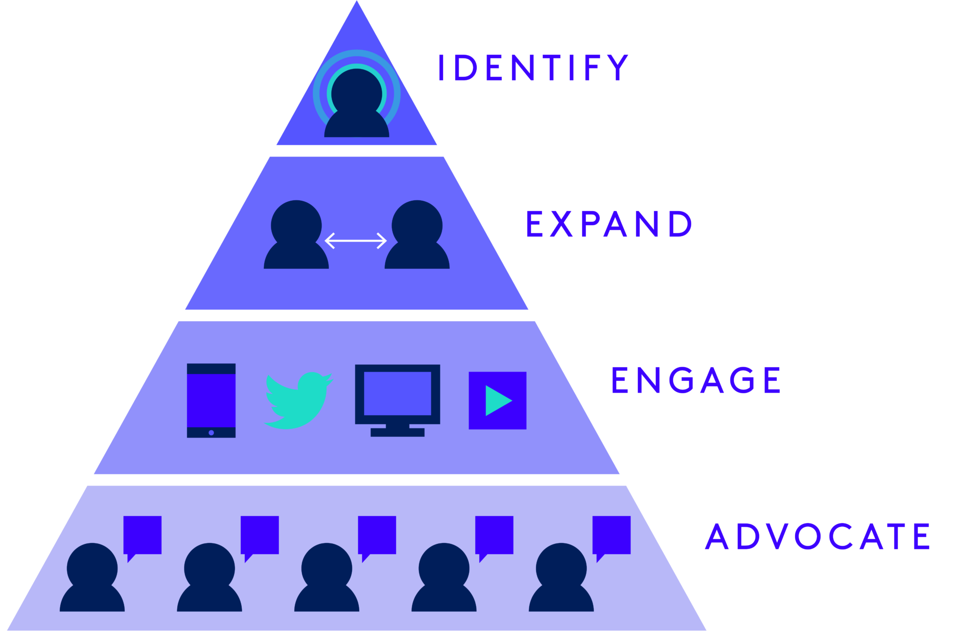 Diagram Pyramid witt 4 sections which is wide at the bottom and has a point at the top. The 1st bottom section is titled "Advocate" with the shape of a person with a speech bubble. The 2nd lower middle section is titled "Engage" and includes a phone, compute, the twitter bird and a play button. The 3rd upper middle section is titled "Expand" and has two people with an double sided arrow connecting them. The 4th top section (point of the pyramid) is titles "Identify" and shows a person with rings around them. 