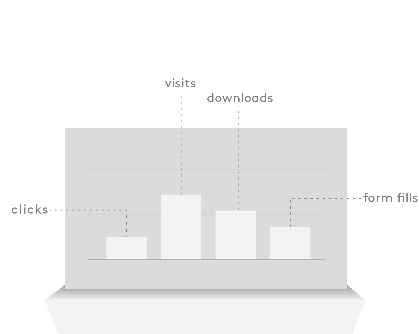 A grey, monochrome table showing bars representing "clicks, visits, downloads and form fills"