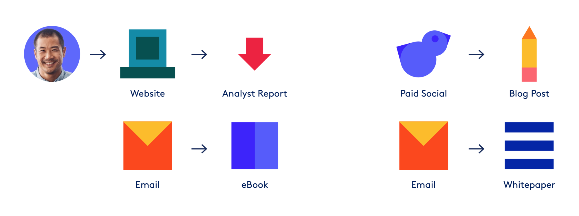 Cartoon diagram showing examples of the traditional buyers journey with icons showing that buyers go from the website to analyst report/ paid social to blog posts/ email to eBooks/ email to Whitepapers - showing a one and done journey. Each Channel or Content Type has it's own cartoon icon on a white background.