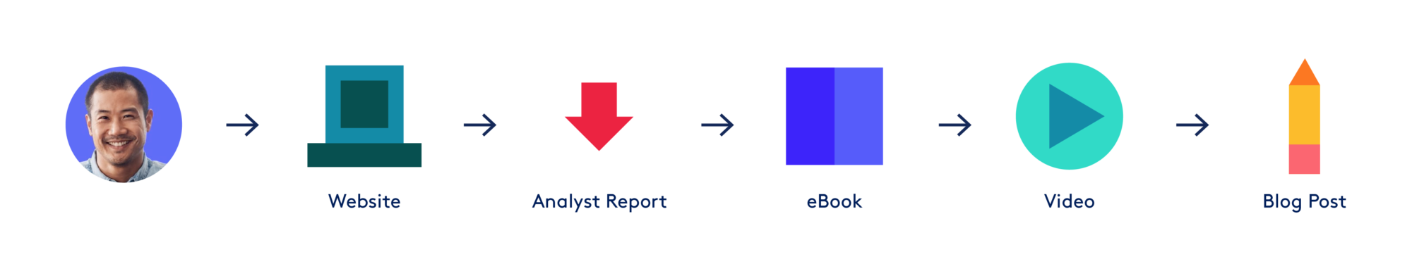 Cartoon Diagram showing the buyers journey, smiling face and the journey he takes with PathFactory from the Website to Analyst Report to eBook to Video to Blog Post. Icons for each channel/ content type on a white background.