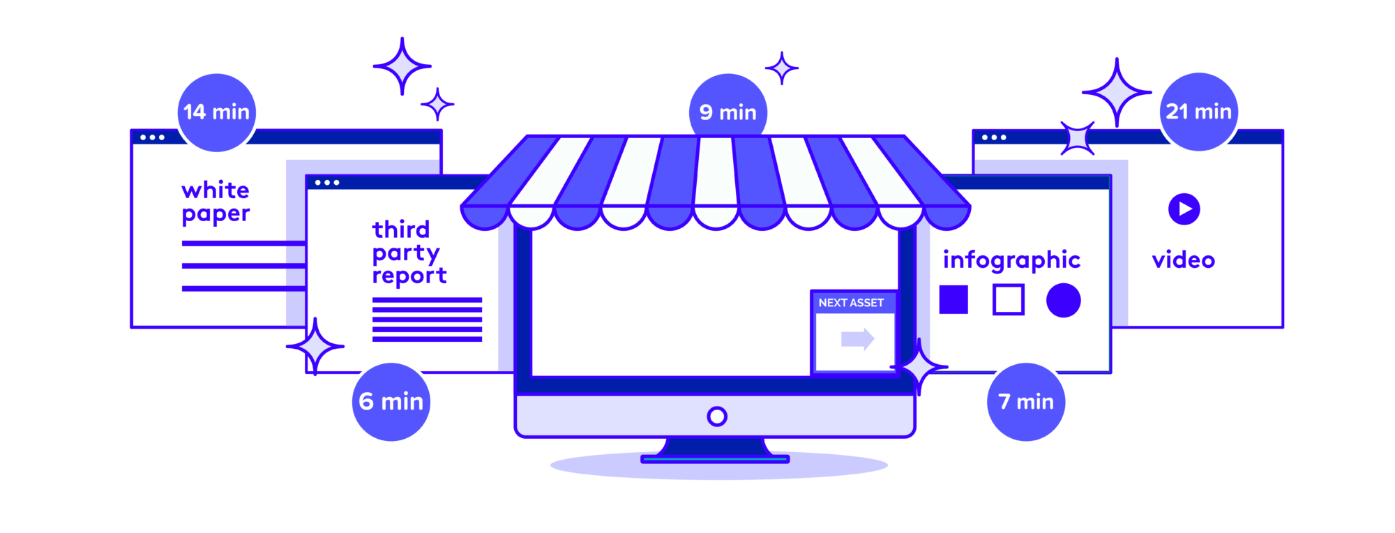 An illustrated computer stylized to look like a store front. On either side are pieces of content with time's attributed to them, representing the prospect spending time across multiple assets. A white paper has 14 minutes of engagement, a third party report has 6 minutes, an infographic as 7 minutes and a video has 21 minutes.