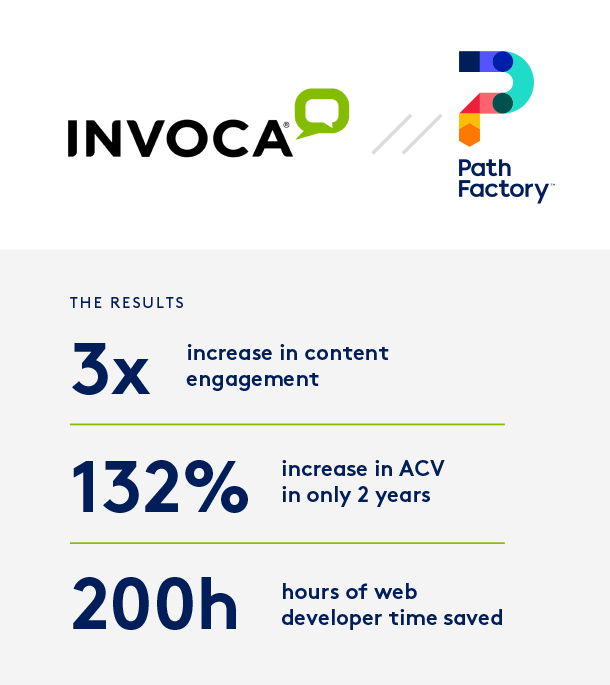 Thumbnail featuring the colour Invoca and Pathfactory Logos. Underneath on a grey block results of the case study are listed. 1. 3x increase in content engagement 2. 132% increase in ACV in only 2 years 3. 200 hours of web developer time saved