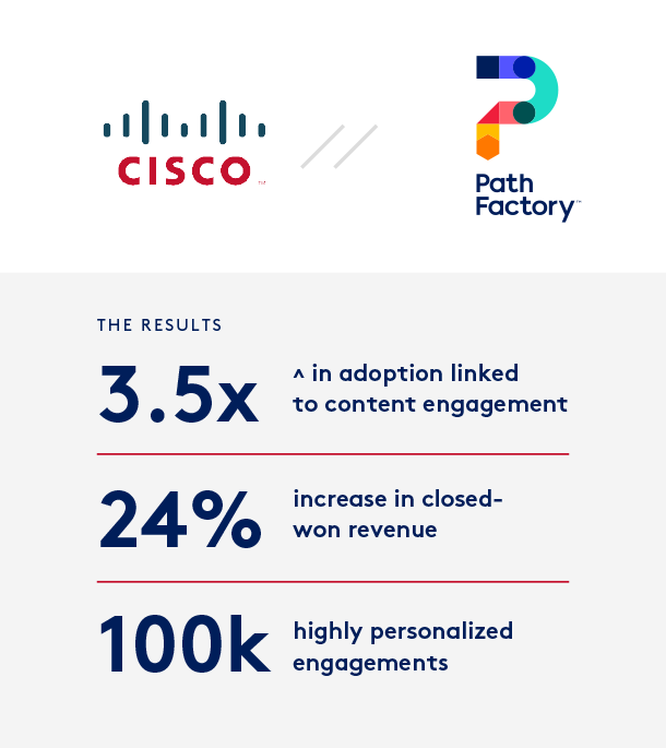 Thumbnail featuring the colour Cisco and Pathfactory Logos. Underneath on a grey block results of the case study are listed. 1. 3.5x in adoption linked to content engagement 2. 24% increase in closed won revenue 3. 100k highly personalized engagementss