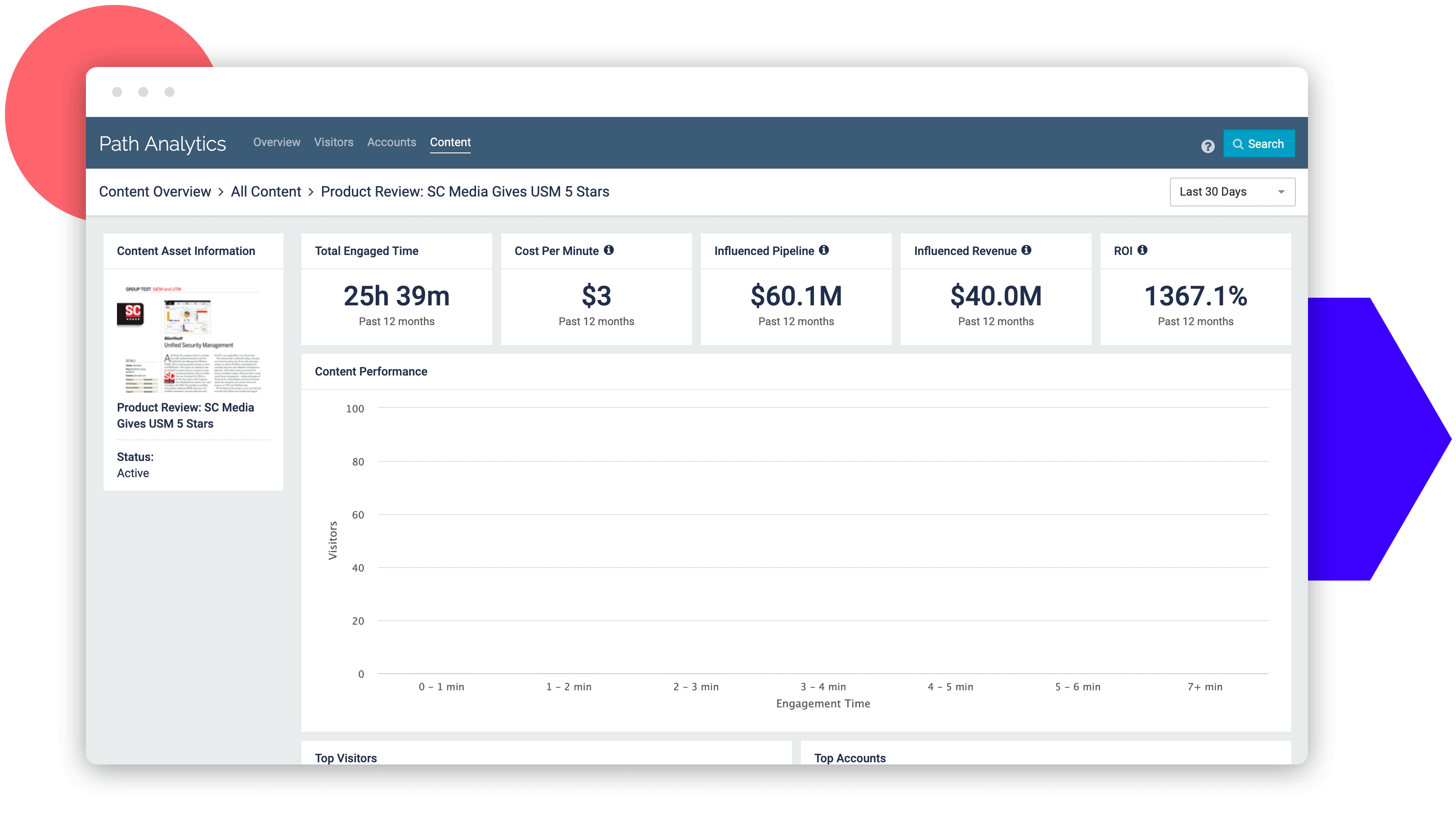 A screenshot of a content analytics window showing the total engagement time the asset received, the cost of that engagement time per minute, the influenced pipeline, the influenced revenue and ROI.