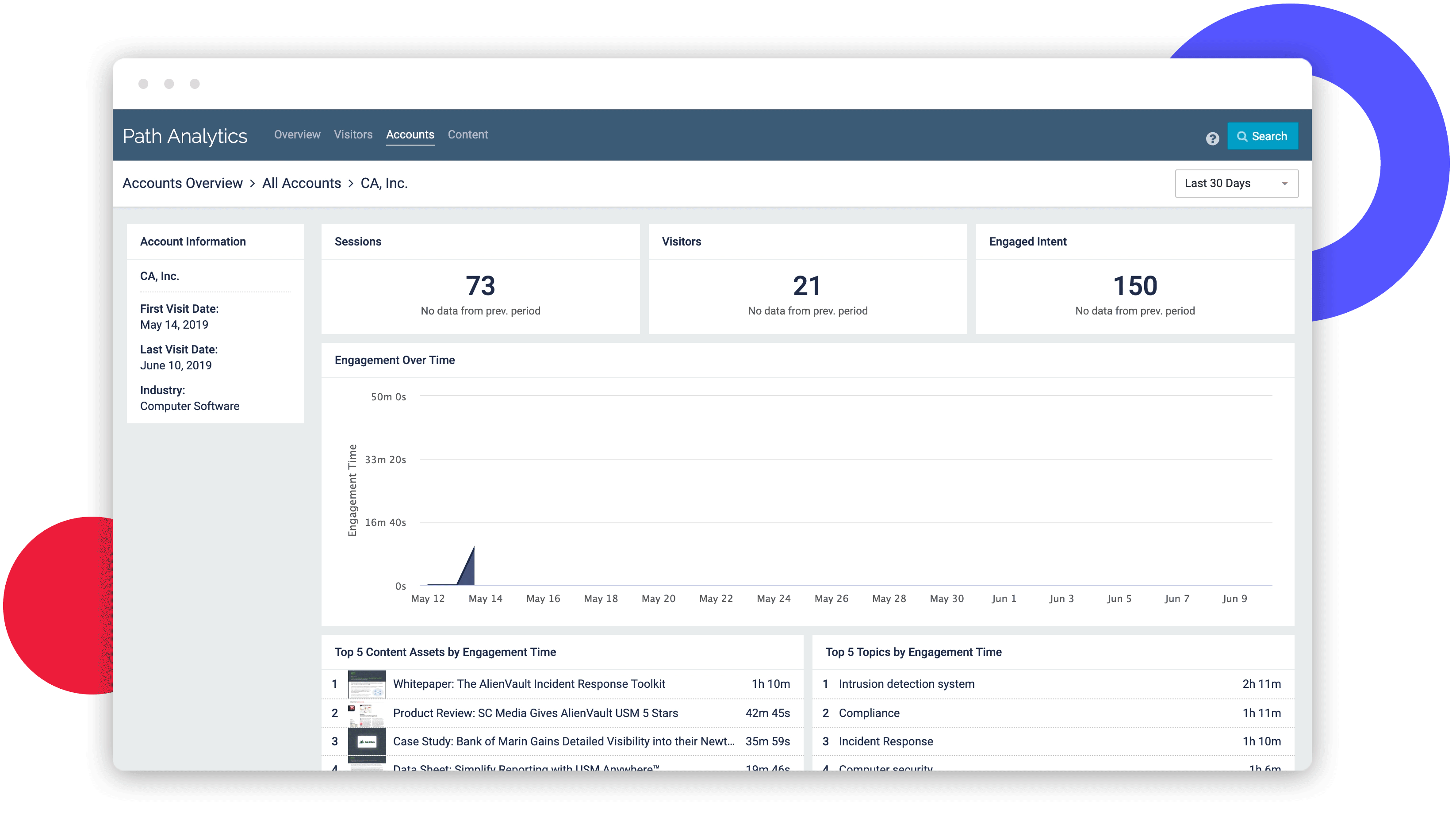A screenshot of an analytical window from the backend of PathFactory. This table shows the content performance for a specific account - it shows how many sessions the account has had over time and which content assets and topics are popular at that account.