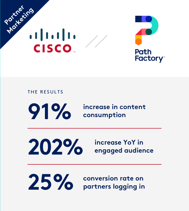 Thumbnail featuring the colour Cisco and Pathfactory Logos. Underneath on a grey block results of the case study are listed. 1. 91% increase in content consumption 2. 202% increase YoY in engagement audience 3. 25% conversion rate on partners logging in