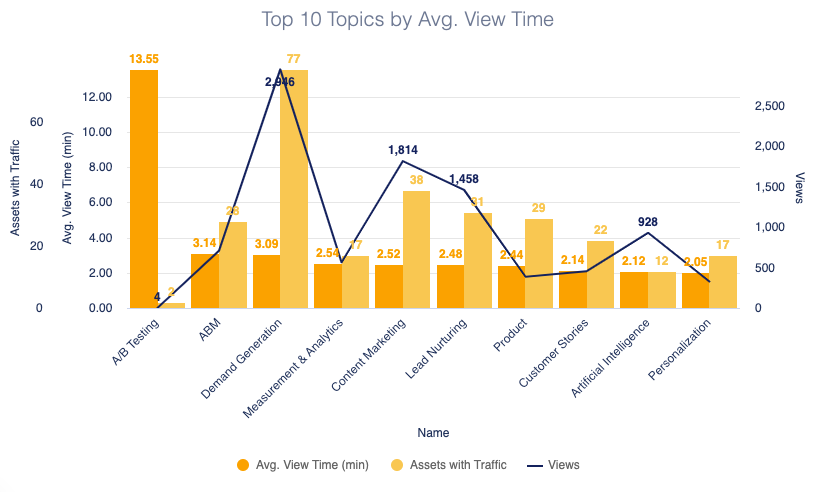 Top 10 Topics by Average View Time, with breakouts for Average View Time in Minutes, Assets with Traffic and Number of Views, Example Analytics from the PathFactory Platform