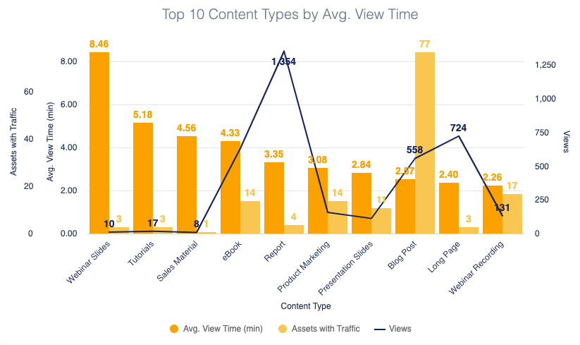 Top 10 Content Types by Average View Time, with a break out of Average view time by minute, Assets with Traffic and number of views, sample analytics from the PathFactory Platform