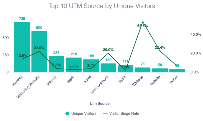 Top 10 UTM Source by Unique visitor, with a break out of unique visitors and visitor binge rate. Example from the PathFactory Platform