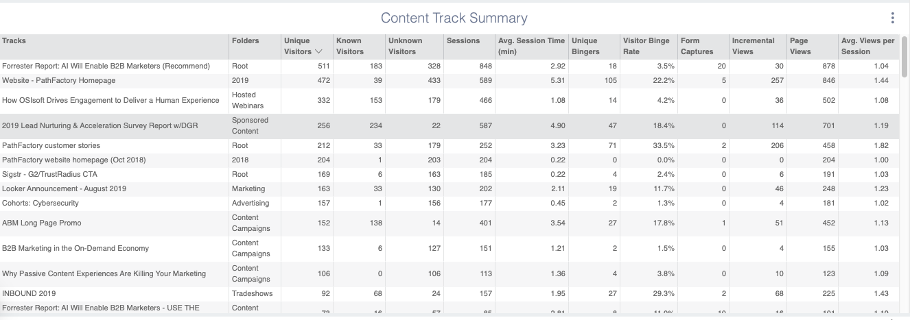 Content Track Summary, Example Analytics from the PathFactory Platform