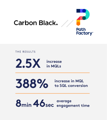 Thumbnail featuring the colour Carbon Black and Pathfactory Logos. Underneath on a grey block results of the case study are listed. 1. 2.5x increase in MQLs 2. 388% increase in MQL to SQL conversion 3. 8min 46sec average engagement time