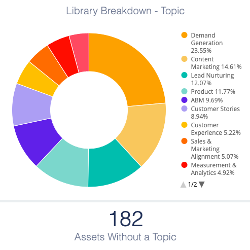 Image of a pie chart showing distribution of Content Library by Content topics