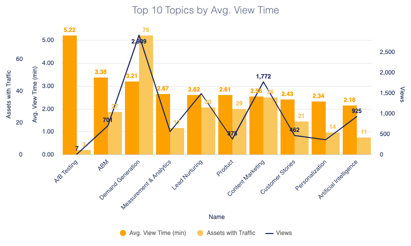 Image of bar chart of view times, views against Top 10 topics, powered by PathFactory