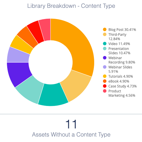 Image of a pie chart showing distribution of Content Library by Content types