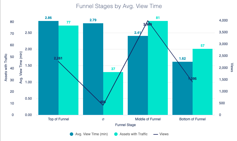 Image of bar chart of Average View time, number of views against against Funnel stage