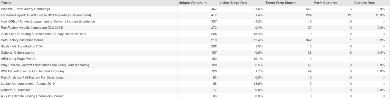 Form fill Rates, example analytics from the PathFactory Platform