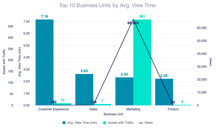 Image of bar chart of view times, views against Top 10 Business Units, powered by PathFactory