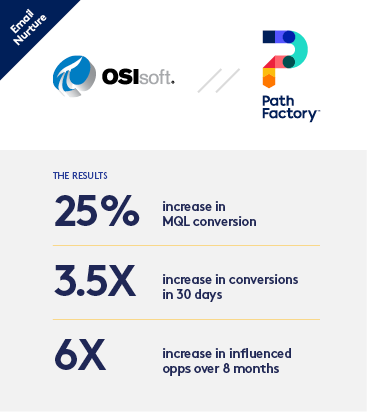 Thumbnail featuring the colour OSIsoft and Pathfactory Logos. Underneath on a grey block results of the case study are listed. 1. 25% increase in MQL conversion 2. 3.5x increase in conversion in 30 days 3. 6x increase in influenced apps over 8 months
