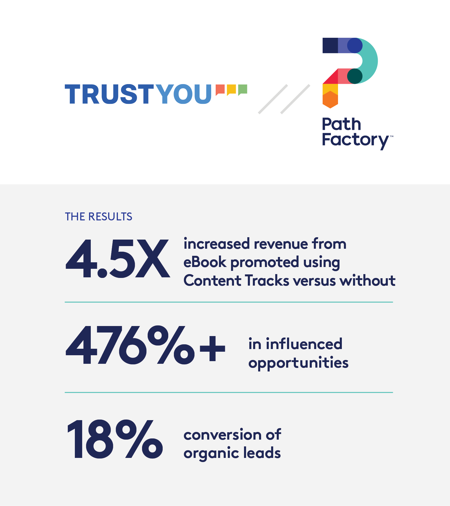 Thumbnail featuring the colour Trust You and Pathfactory Logos. Underneath on a grey block results of the case study are listed. 1. 4.5x increase revenue from eBook promoted using Content Tracks versus without 2. 476%+ in influenced opportunities 3. 18% conversion of organic leads
