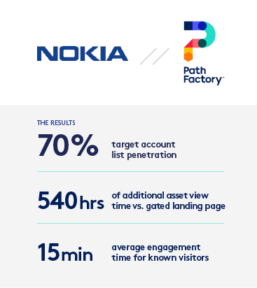 Thumbnail featuring the colour Nokia and Pathfactory Logos. Underneath on a grey block results of the case study are listed. 1. 70% target account list penetration 2. 540 hours of additional asset view time vs. gated landing page 3. 15 min average engagement time fro known visitors