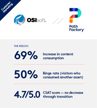 Thumbnail featuring the colour OSIsoft and Pathfactory Logos. Underneath on a grey block results of the case study are listed. 1. 69% increase in content consumption 2. 50% binge rate (visitors who consumed another asset) 3. 4.7/5 CSAT score – no decrease through transition