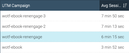 Automated re-engagement scenario driving the most traffic