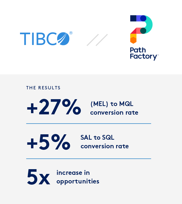 Thumbnail featuring the colour Tibco and Pathfactory Logos. Underneath on a grey block results of the case study are listed. 1. + 27% (MEL) to MQL conversion rate 3. +5% SAL to SQL conversion rate 3. 5x increase in opportunities