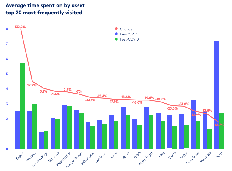 Comparison of Average time spent on assets, pre-Covid and post-Covid