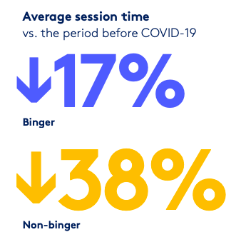 Shrinking of attention time during Covid lockdown period