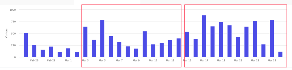Bar Graph of PathFactory analytics showing time spent viewing Alocadias content.
