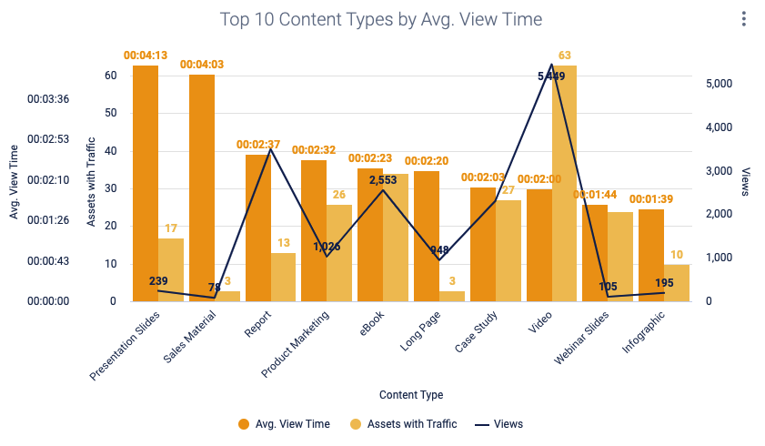 PathFactory data reveals view times by content type