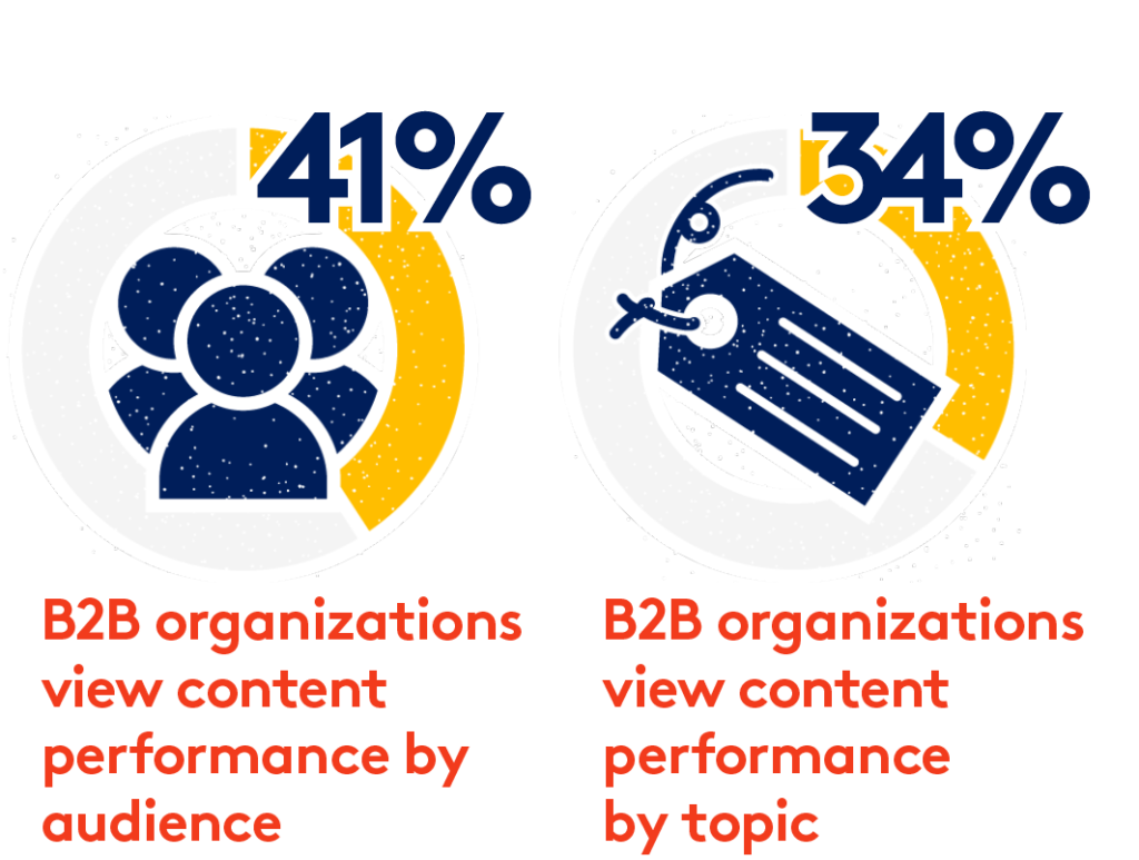 Small crowd of people vs content tag: 41% of B2B organizations can view content performance metrics by audience, but only 34% can view by theme/topic.
