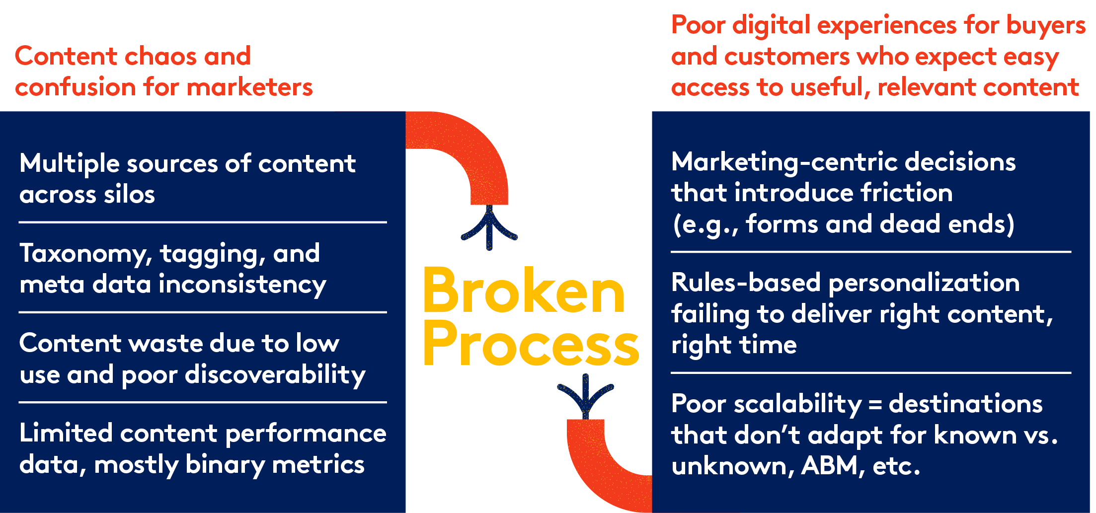 Chart illustrating the outcome of broken process behind B2B content: Chaos and confusion for marketers, poor digital experiences for buyers.