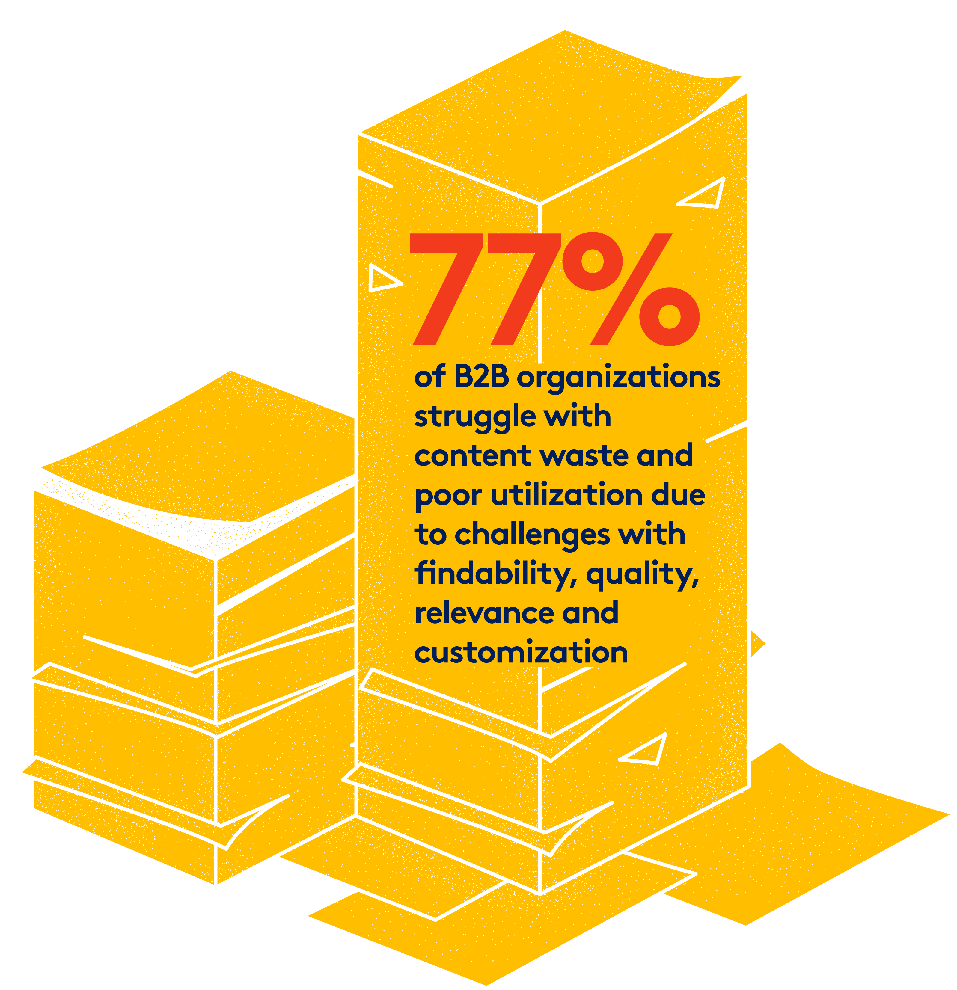 Large stack of papers: 77% of B2B organizations struggle with content waste & poor utilization.