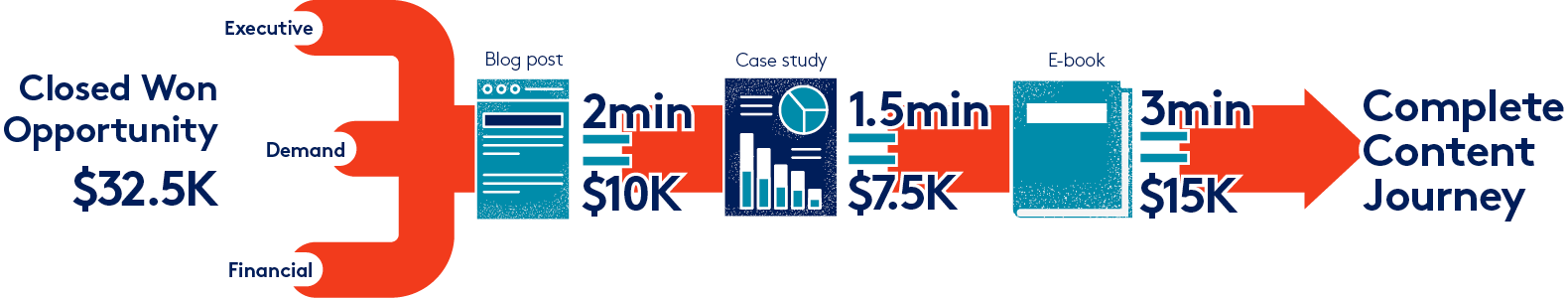 Reverse-engineered content journey showing different assets consumed by a customer on path to purchase