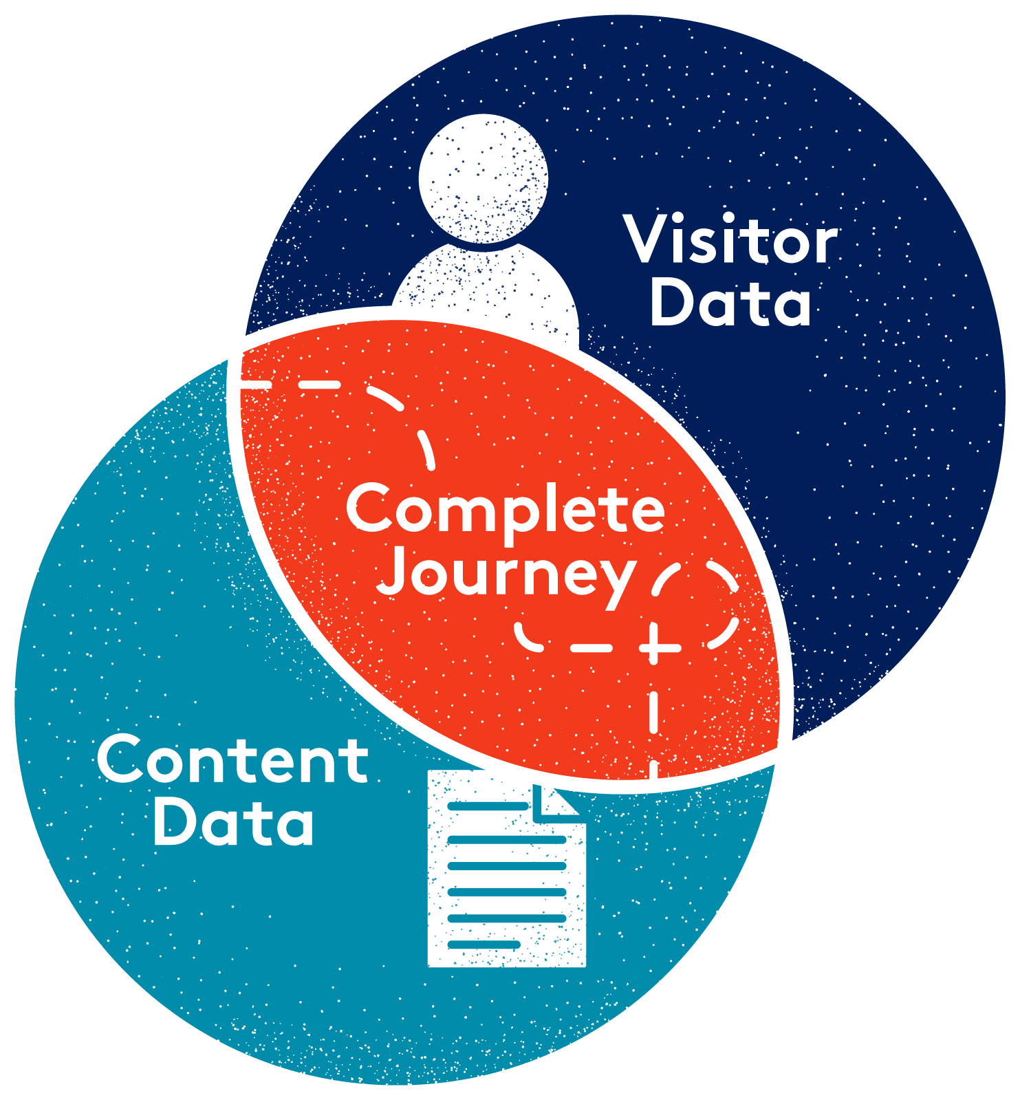 Venn diagram showing visitor data overlapping with content data to reveal the complete content journey