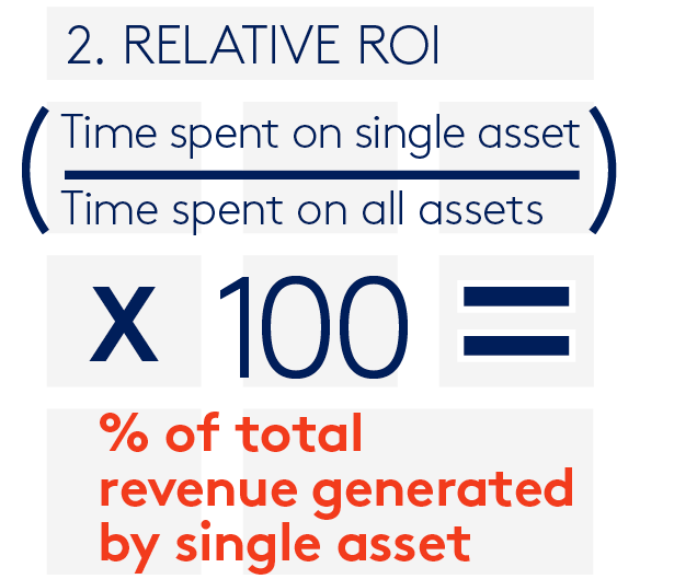 Relative content ROI calculator
