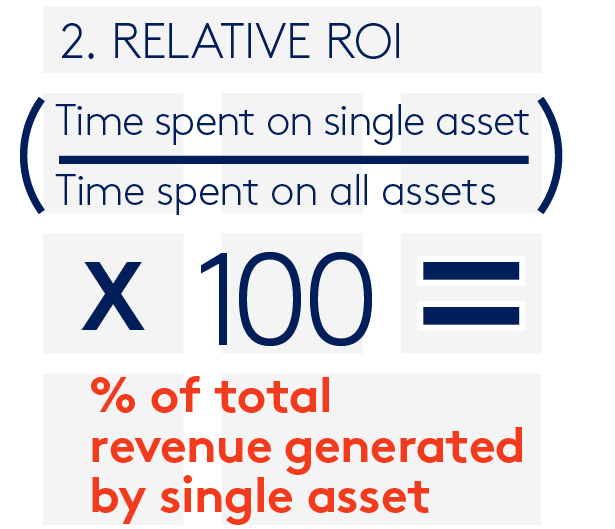 Relative content ROI calculator