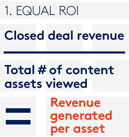 Equal content ROI calculator