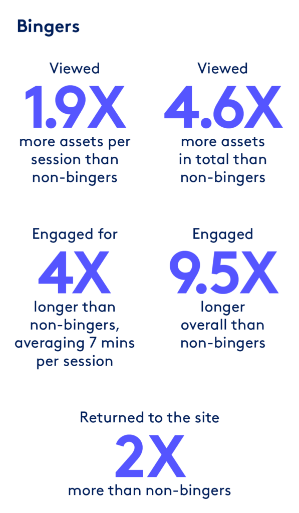 Text: Bingers viewed 1.9X more assets per session than non-bingers Viewed 4.6X more assets in total than non-bingers Engaged for 4X longer than non-bingers, averaging 7 minutes per session Engaged 9.5X longer overall than non-bingers Returned to the site 2X more than non-bingers