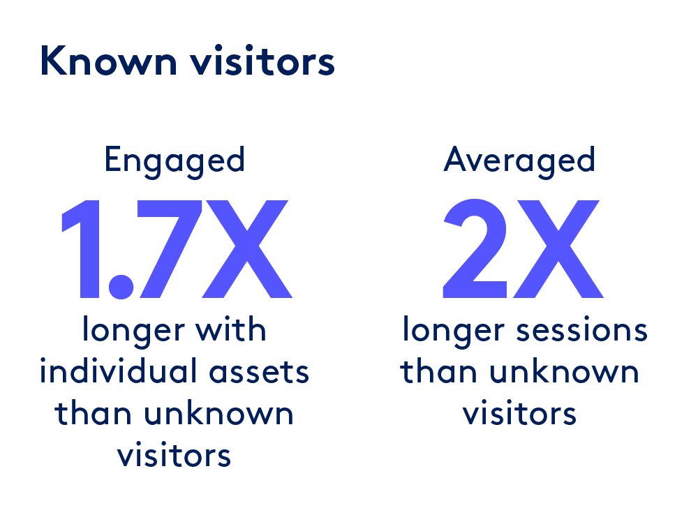 Text: Known visitors engaged 1.7X longer with individual assets and averaged 2X longer sessions than unknown visitors