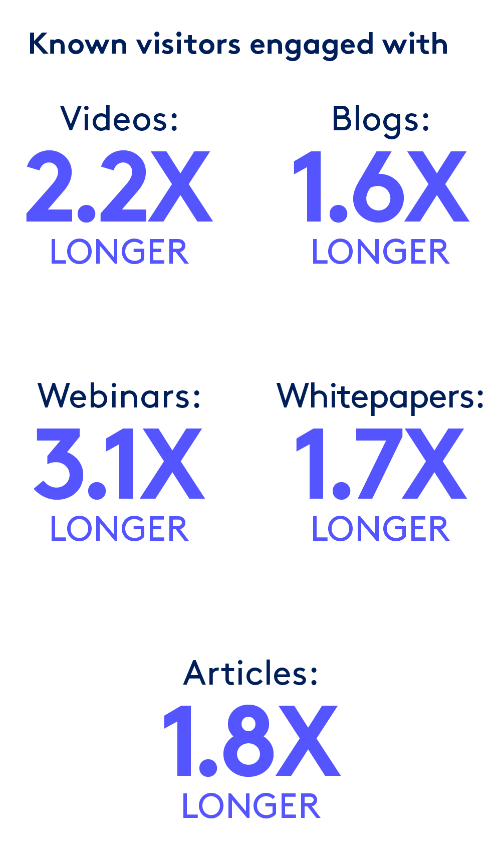 Text: Known visitors engaged with videos 2.2X longer, blogs 1.6X longer, webinars 3.1X longer, whitepapers 1.7X longer and articles 1.8X longer than unknown visitors
