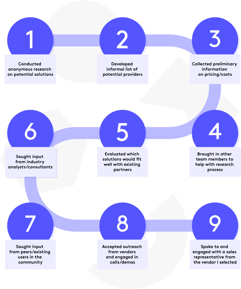 A timeline chart discussing steps in a buying process. 1. Conducted anonymous research on potential solutions 2. Developed informal list of potential providers 3. Collected preliminary information on pricing/costs 4. Brought in other team members to help with research process 5. Evaluated which solutions would fit well with existing partners 6. Sought input from industry analysts/consultants 7. Sought input from peers/existing users in the community 8. Accepted outreach from vendors and engaged in calls/demos 9. Spoke to and engaged with a sales representative from the vendor I selected